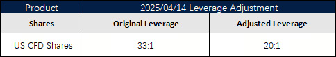 Modifications on Leverage for Shares 