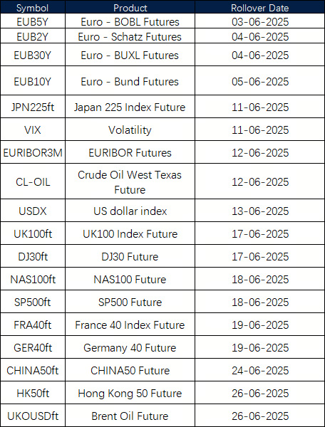 June Futures Rollover Announcement