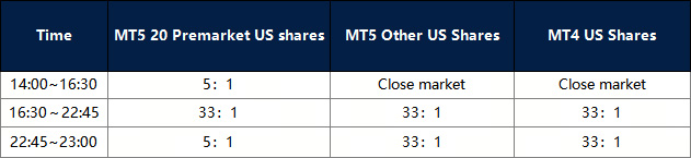 Modifications on US Shares 